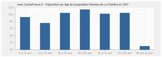 Répartition par âge de la population féminine de La Chambre en 2007
